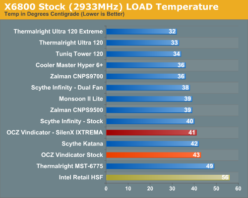 X6800 Stock (2933MHz) LOAD Temperature 